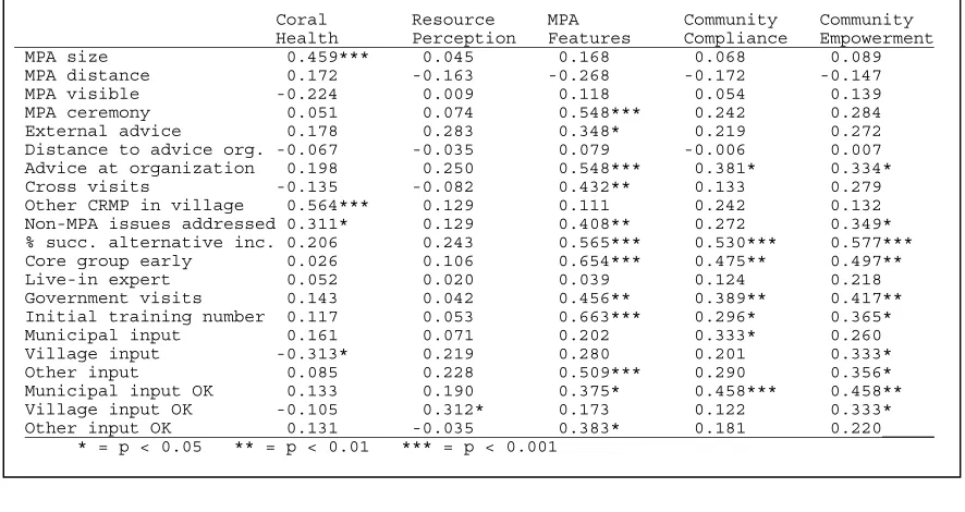 Table 7. Correlations between project activities, aspects of the MPA, and components of CB-MPAsuccess.