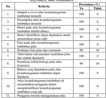 Tabel  3 Hasil Rekapitulasi Respons Pengguna Atlas  Keanekaragaman Tumbuhan Ordo Euphorbiales, 