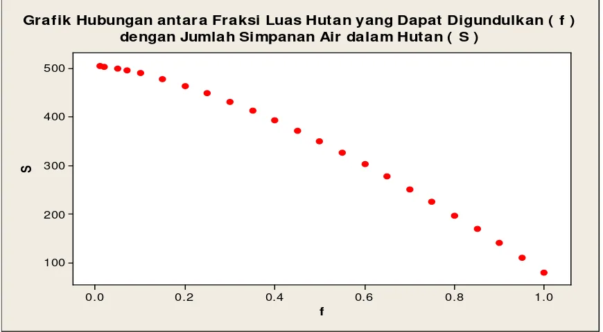 Grafik Hubungan antara Fraksi Luas Hutan yang Dapat Digundulkan ( f )