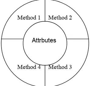 Gambar 1. Object showing attributes & methods