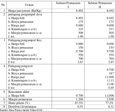 Tabel 4.3. Margin Pemasaran, Share Petani, Distribusi Keuntungan, Biaya Penjualan dan Keuntungan Usahatani Kedelai di Kecamatan Sikur Kabupaten Lombok Timur Tahun 2018 