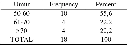 Tabel  1. Distribusi Frekuensi Karakteristik Responden Berdasarkan Umur Pasien Stroke 