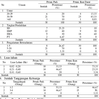 Tabel 3.1. Karakteristik Responden Usahatani Padi dan Usaha Ikan Darat di        Kecamatan Batukliang Utara, 2018 