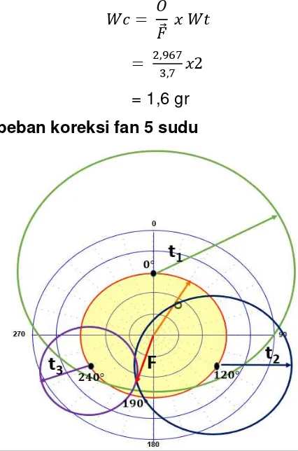 Gambar 14. Diagram penentuan beban koreksi pada fan 5 sudu 