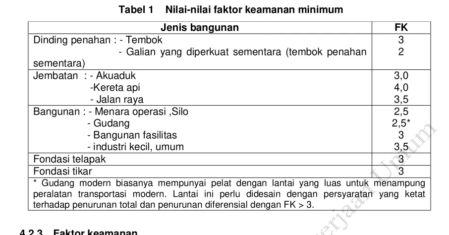 Tabel 1    Nilai-nilai faktor keamanan minimum 