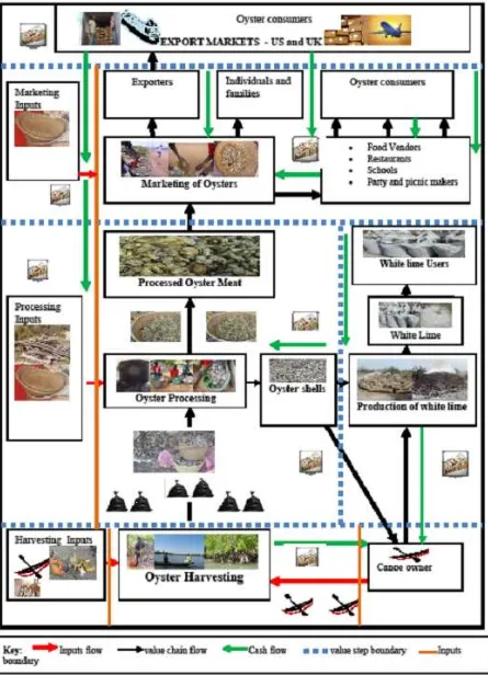 Fig. 9:  The oyster industry value chain map 