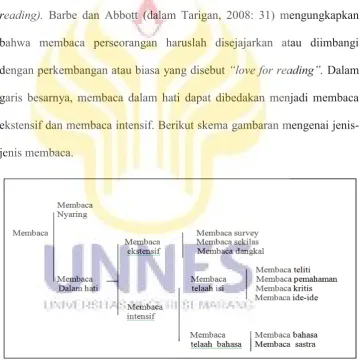 Gambar 2.1 Jenis-jenis membaca (Tarigan, 2008: 14) 