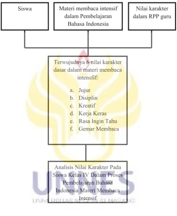 Gambar 2.2 Kerangka Berpikir 