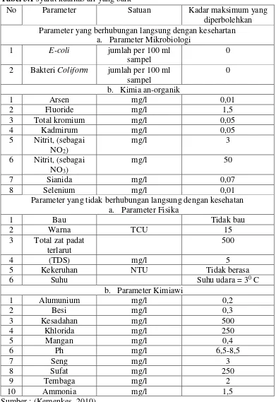 Tabel 3.1 syarat kualitas air yang baik 