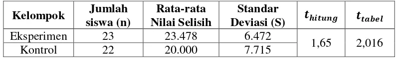 Tabel Hasil Analisis Uji Hipotesis Perhitungan T-Test Polled Varians Dengan Nilai Selisish 