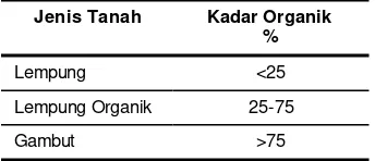 Tabel 1-3  Tipe tanah berdasarkan kadar organic  