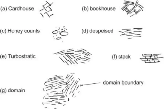 Gambar 3-7 Jenis-jenis struktur microfabric lempung 
