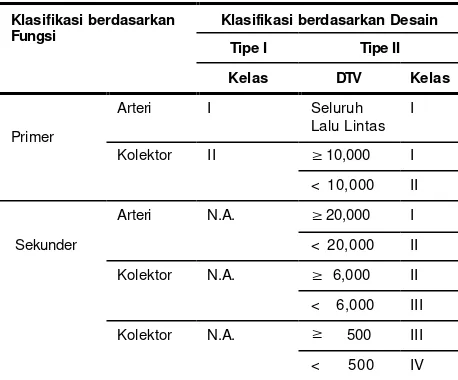 Tabel 2-1  Sistem Klasifikasi Jalan di Indonesia 1