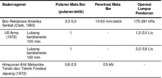 Tabel 7-1  Nilai Parameter yang Disarankan untuk Putaran Bor pada Tanah Lunak 
