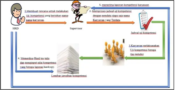 Gambar 2. Model Sistem Pengukuran Uji Kompetensi PT Surya Toto Indonesia Tbk  Keterangan : 