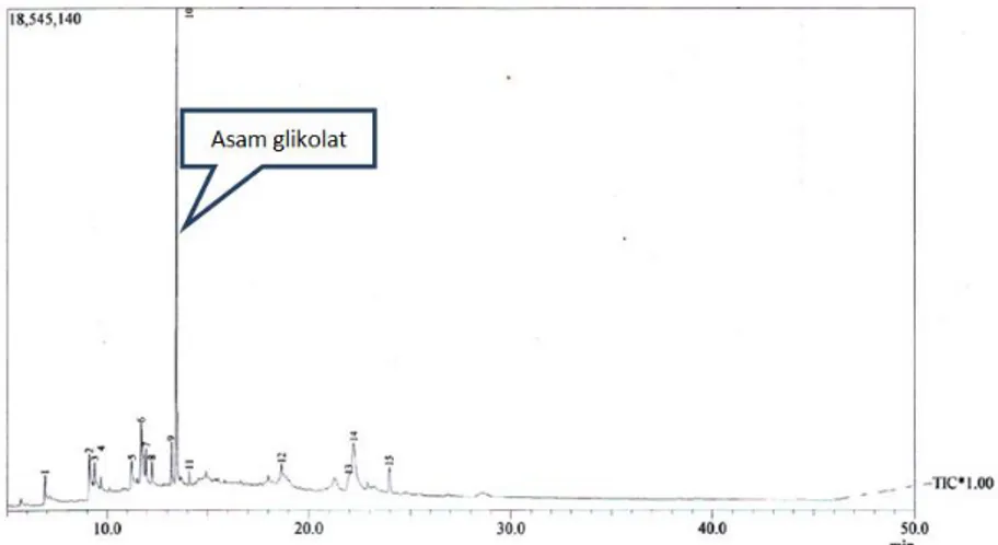 Gambar 1a. Kromatogram standard asam glikolat diamati secara gas kromatografi. Waktu retensi Asam  glikolat = 13,470 min (puncak no 10)  