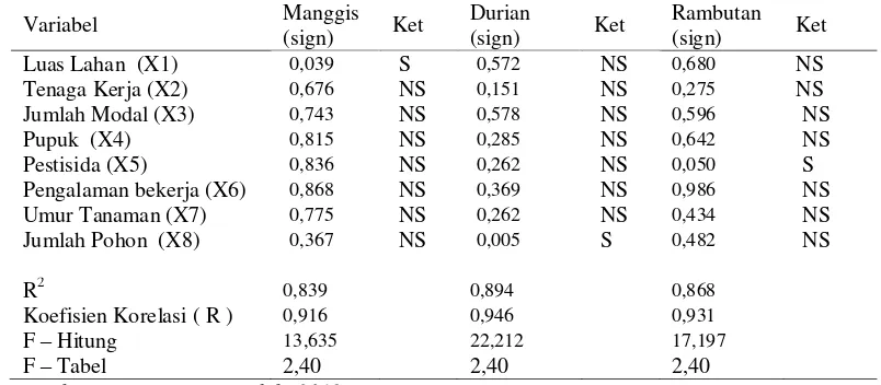 Tabel 10. Hasil Analisis Regresi Faktor-faktor yang Mempengaruhi Produksi Buah di Kawasan HKm Desa Sesaot Kecamatan Narmada Kabupaten Lombok Barat Tahun 2017 