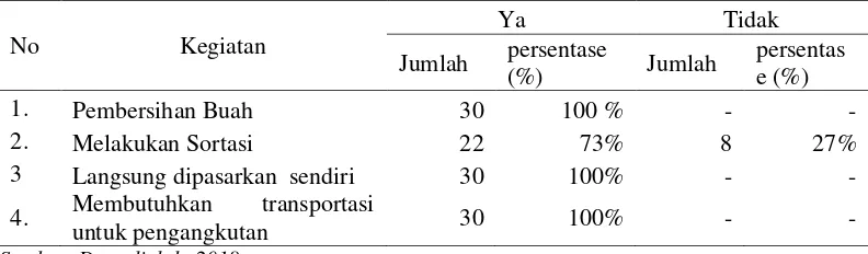 Tabel 11. Manajemen Pasca Panen Produksi Buah di Kawasan HKm Desa Sesaot Kecamatan Narmada Kabupaten Lombok Barat 