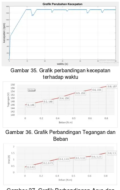 Gambar 35. Grafik perbandingan kecepatan 