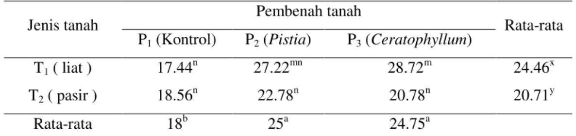 Tabel 2. Rerata Tinggi Tanaman Kacang Hijau (cm) pada Usia Budidaya 3 Minggu 