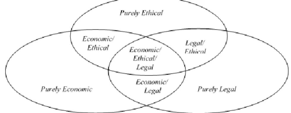 Gambar 2. Model Tiga domain Corporate Social Responsibility  Sumber : Mark S. Schwartz and Archie B