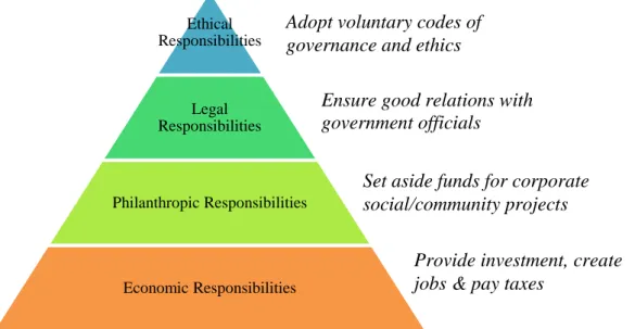 Gambar 3. Piramida Corporate Social Responsibility untuk Negara Berkembang  Sumber : Wayne Visser, 2006 