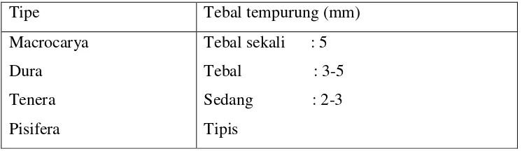 Tabel 2.2. Beda tebal tempurung dari berbagai tipe kelapa sawit