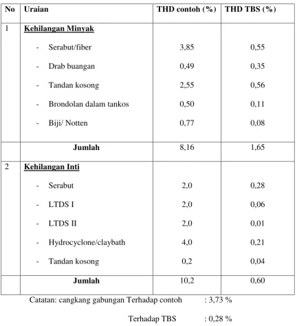 Tabel 2.5. Norma atau standar kehilangan di PKS 