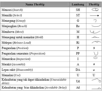 Tabel 3.1. Lambang-lambang Therblig 