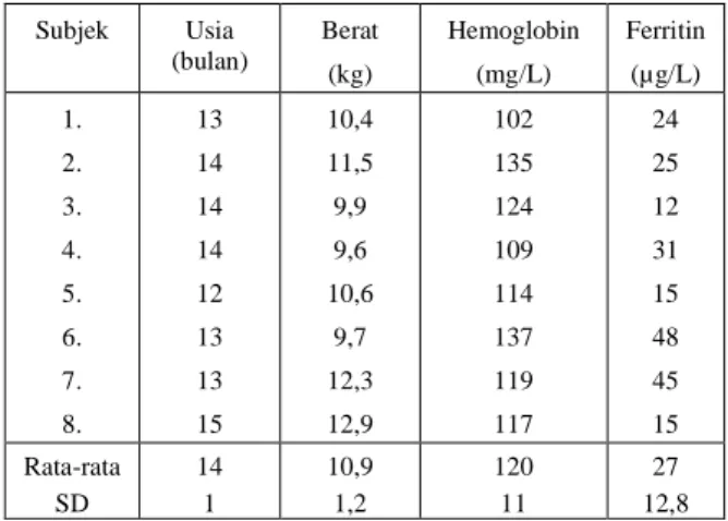 Tabel 1. Karakteristik subjek penelitian