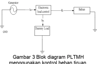 Gambar 3 Blok diagram PLTMH 