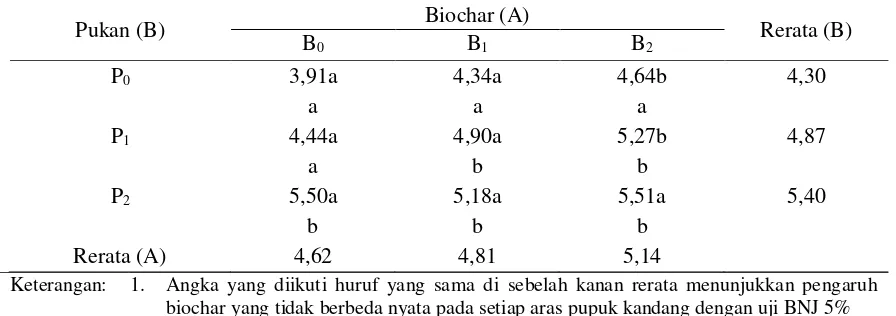 Tabel 4. Rerata ukuran buah pada pengaplikasian biochar dan dosis pupuk kandang 