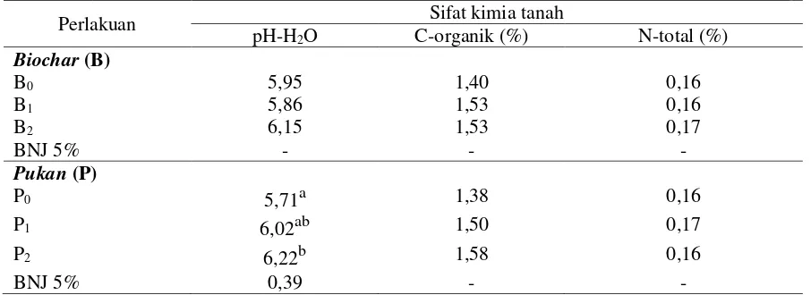 Tabel 5. Rerata sifat kimia tanah setelah percobaan pengaplikasian biochar dan dosis pupuk kandang 