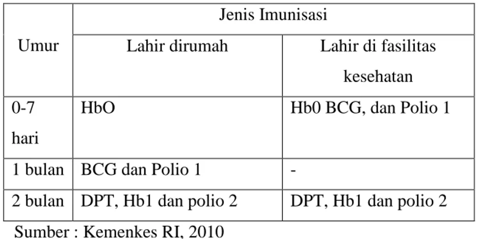Tabel 2.5 Jadwal imunisasi neonatus  