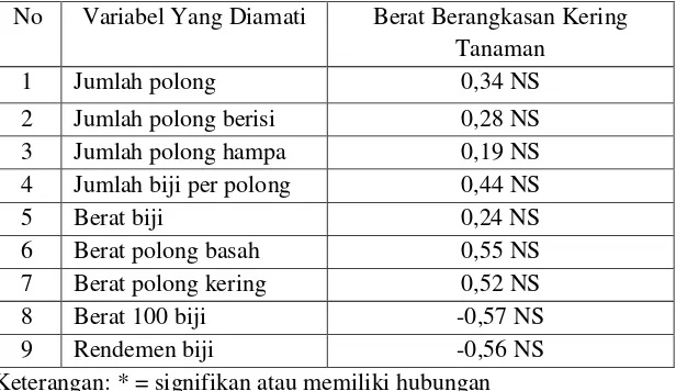 Tabel 6. Nilai Koefisien Korelasi berat berangkasan kering tanaman dengan jumlah polong dan Biji  