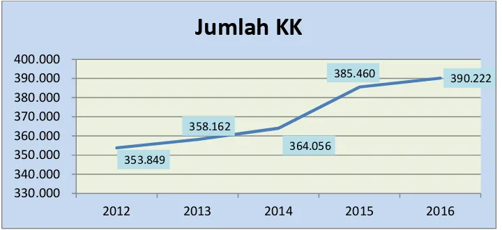 Grafik 1.1  Perkembangan Jumlah KK pada Tahun 2012-2016 Sumber : Kabupaten Klaten Dalam Angka Tahun 2016