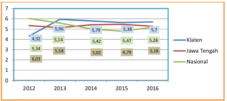 Grafik 1.4  Perbandingan Pertumbuhan Perekonomian Antara Kabupaten Klaten, Provinsi     Jawa Tengah dan Nasional selama tahun 2012-2016                   Sumber : BAPPEDA Kabupaten Klaten, 2017