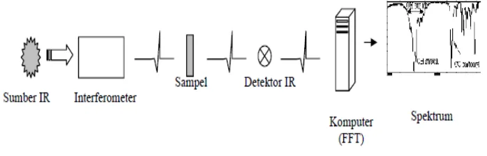 Gambar 2. Sistem peralatan spektroskopi FTIR dengan: 1) Sumber cahaya inframerah, 2) Spektrometer, terdiri dari iinterferometer, sampel dan detektor, 3) Penguat dan Analog to Digital Converter (ADC) 0804, 4) Port printer, 5) Komputer, 6) Periferal Input/Output (I/O), yaitu monitor, printer, disk drive/ hard disk, 7) Program jaringan syaraf tiruan (Suseno dan Firdausi, 2008) 