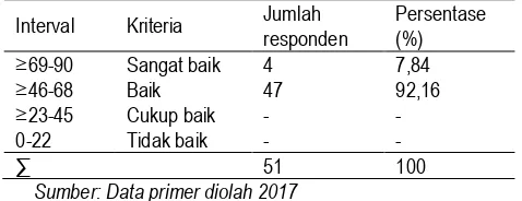 Tabel 4.9 Aspek Kelola Kawasan  