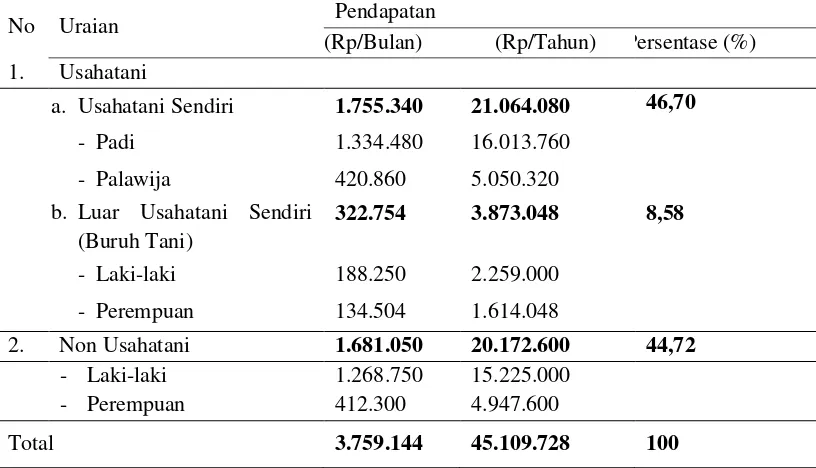 Tabel Rata-rata Pendapatan Rumah Tangga Petani di Kabupaten Lombok Tengah Tahun 2018 