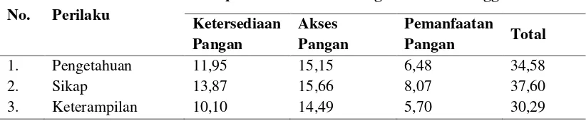 Tabel 4.10 Proporsi Pengeluaran Rumah Tangga Petani di Kabupaten Lombok Tengah tahun 