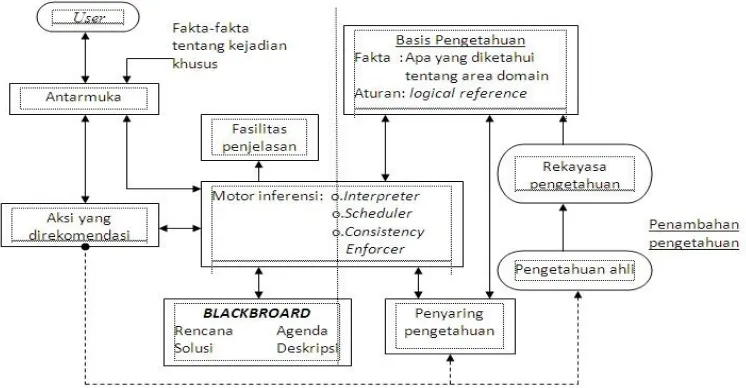Gambar 1. Struktur Sistem Pakar