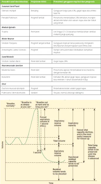 Tabel 1 Perjalanan Klinis dan Gangguan Respirasi Pada Beberapa Penyakit Saraf 1