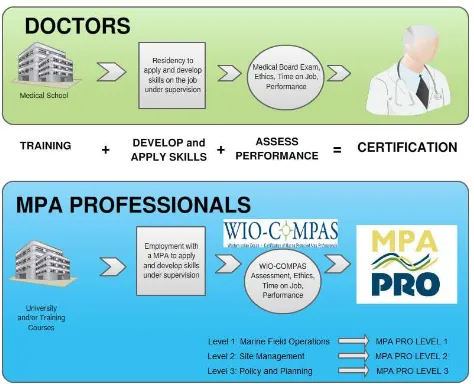 Figure 1. Concept of Certification linked to Training.   