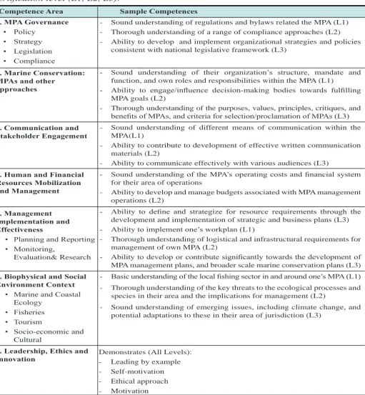 Table 2. Summary of the seven competence areas with sample competences from each certiication level (L1, L2, L3).