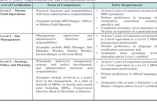 Table 3. Entry requirements for each certiication level.