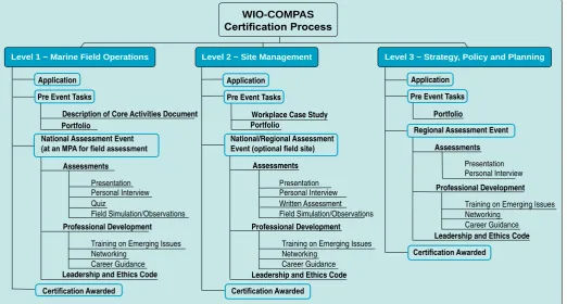 Figure 2. Comparison of the Process for Certiication between Levels