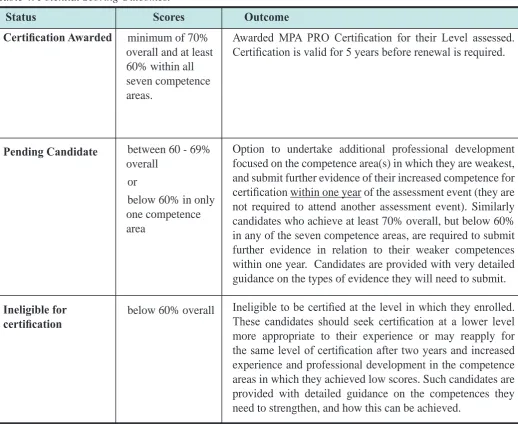 Table 4. Potential Scoring Outcomes.