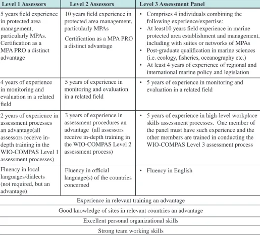 Table 5. Qualiications for Assessors.