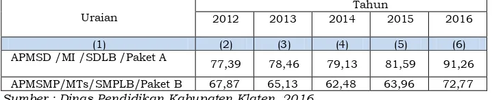 Tabel 3.7 Menurut Jenjang Pendidikan  Tahun 2012Perkembangan Angka Partisipasi Murni (APM) – 2016  